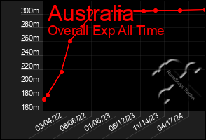 Total Graph of Australia