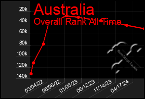 Total Graph of Australia