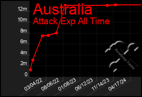 Total Graph of Australia