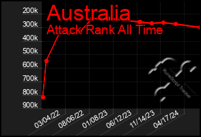 Total Graph of Australia