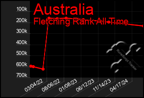 Total Graph of Australia