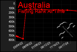 Total Graph of Australia