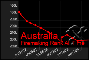 Total Graph of Australia