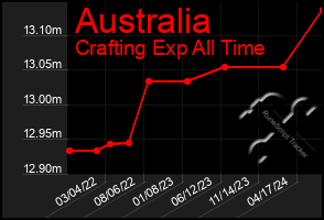 Total Graph of Australia