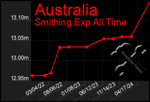 Total Graph of Australia