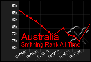 Total Graph of Australia