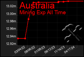 Total Graph of Australia