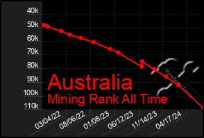 Total Graph of Australia