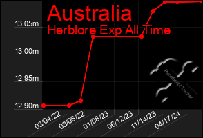 Total Graph of Australia