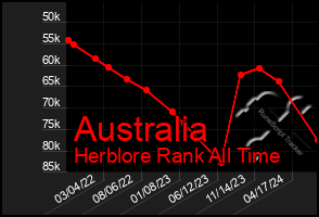 Total Graph of Australia