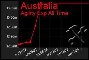 Total Graph of Australia