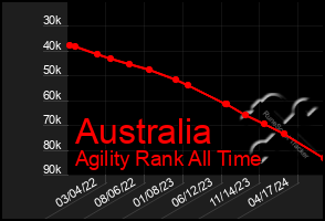 Total Graph of Australia