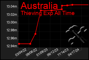 Total Graph of Australia