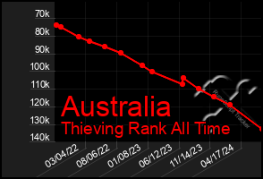 Total Graph of Australia