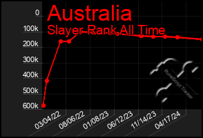 Total Graph of Australia