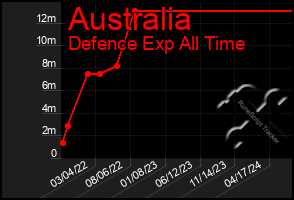 Total Graph of Australia