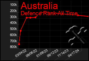 Total Graph of Australia