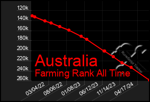 Total Graph of Australia