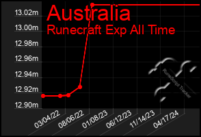 Total Graph of Australia