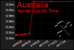 Total Graph of Australia