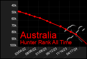 Total Graph of Australia