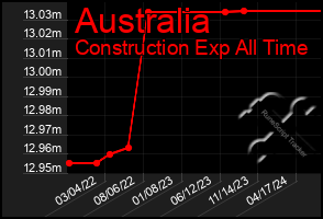 Total Graph of Australia