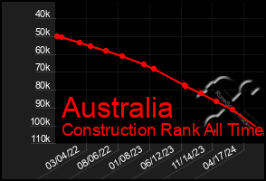 Total Graph of Australia