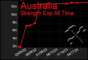 Total Graph of Australia