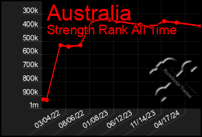 Total Graph of Australia