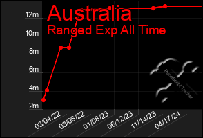 Total Graph of Australia