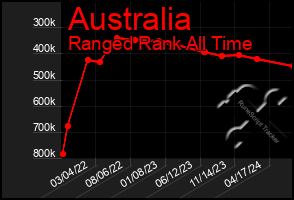 Total Graph of Australia