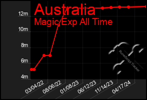 Total Graph of Australia