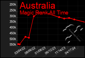 Total Graph of Australia