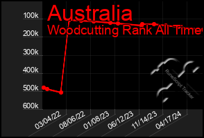 Total Graph of Australia