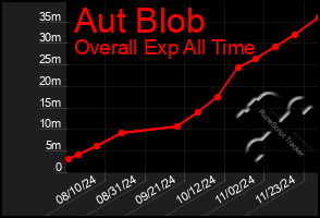 Total Graph of Aut Blob