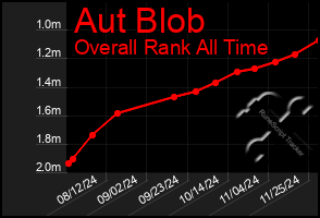 Total Graph of Aut Blob