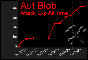 Total Graph of Aut Blob