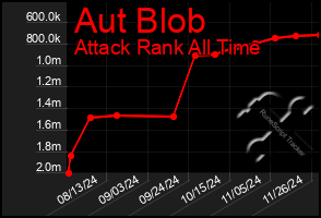 Total Graph of Aut Blob