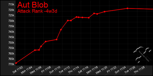 Last 31 Days Graph of Aut Blob