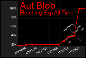 Total Graph of Aut Blob