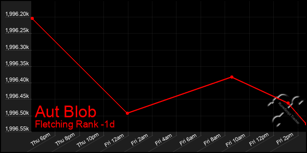 Last 24 Hours Graph of Aut Blob