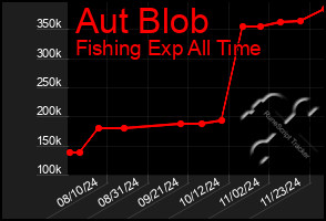 Total Graph of Aut Blob