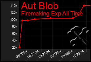 Total Graph of Aut Blob