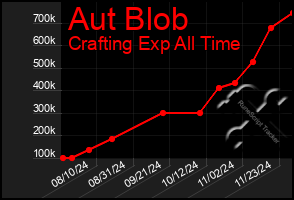 Total Graph of Aut Blob