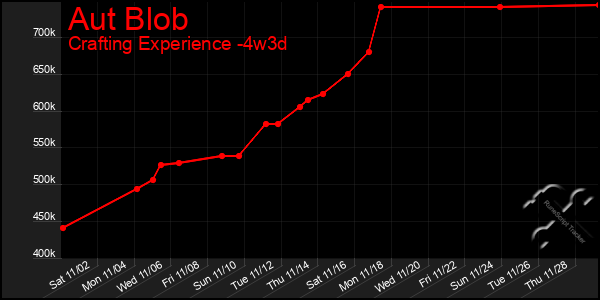 Last 31 Days Graph of Aut Blob