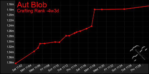 Last 31 Days Graph of Aut Blob