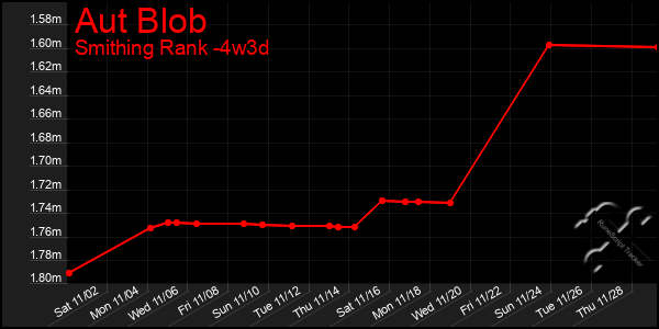 Last 31 Days Graph of Aut Blob