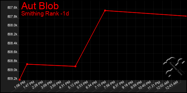 Last 24 Hours Graph of Aut Blob