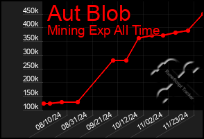 Total Graph of Aut Blob