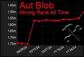 Total Graph of Aut Blob